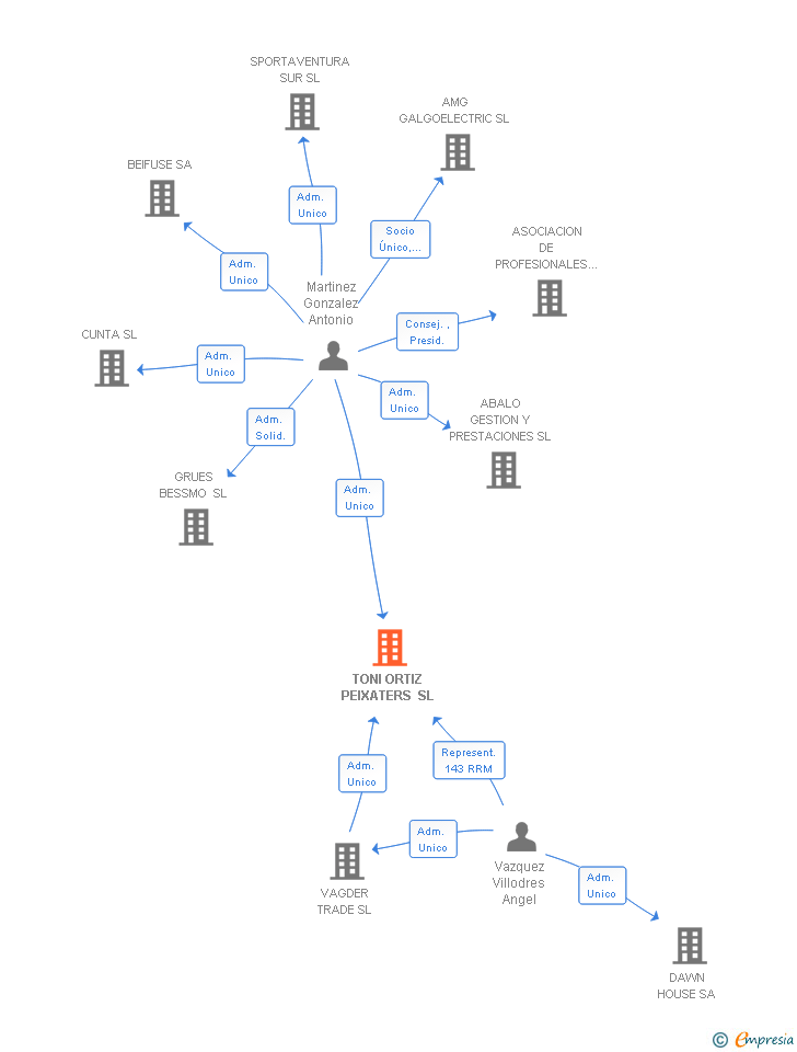 Vinculaciones societarias de BOXINGFISH SL