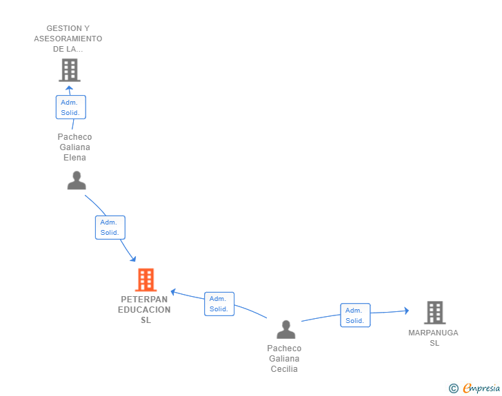 Vinculaciones societarias de PETERPAN EDUCACION SL