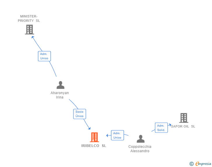 Vinculaciones societarias de IRIBELCO SL