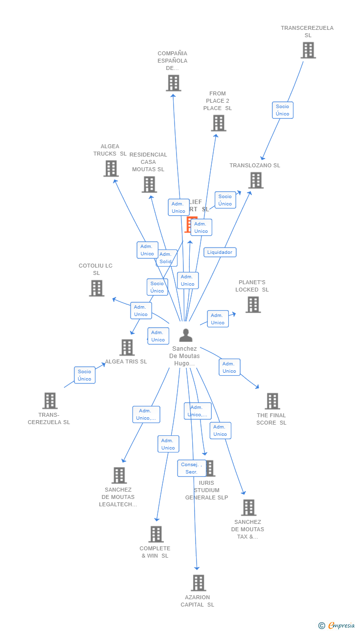Vinculaciones societarias de RELIEF EFFORT SL