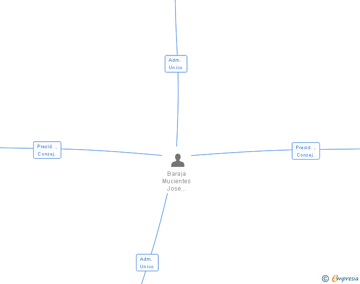 Vinculaciones societarias de CORPORACION RONALDSAY SL