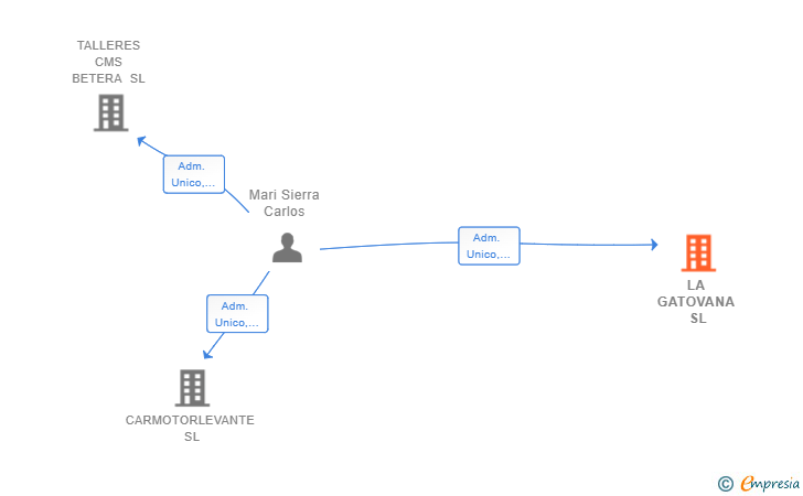 Vinculaciones societarias de LA GATOVANA SL