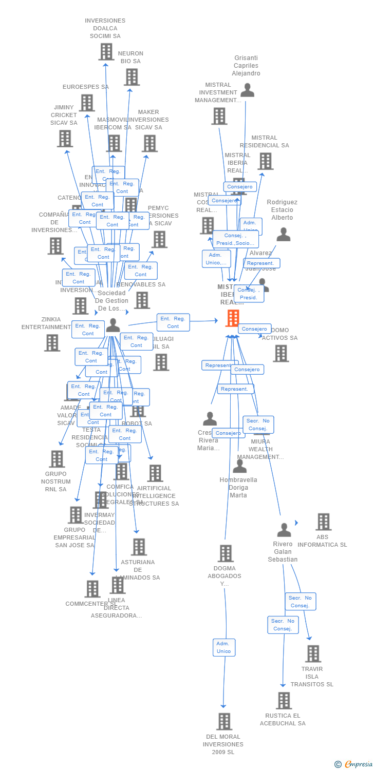 Vinculaciones societarias de MISTRAL IBERIA REAL ESTATE SOCIMI SA