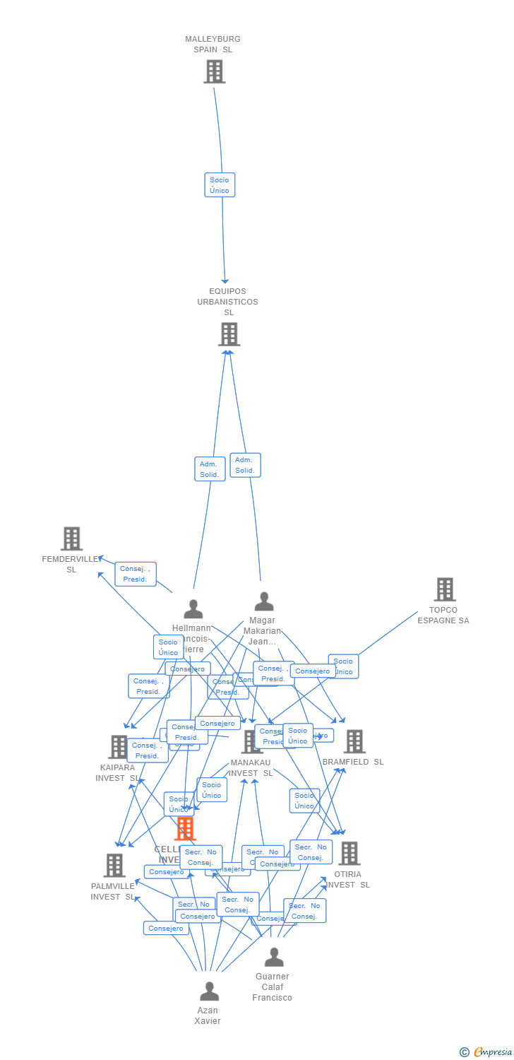 Vinculaciones societarias de CELLBRIDGE INVEST SL