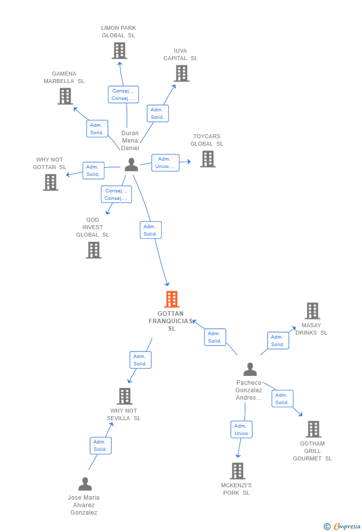 Vinculaciones societarias de GOTTAN FRANQUICIAS SL