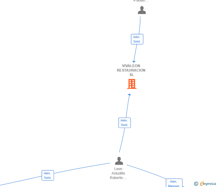 Vinculaciones societarias de VIVALEON RESTAURACION SL