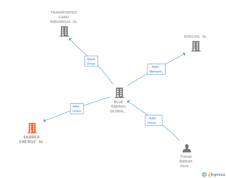 Vinculaciones societarias de SABBEA ENERGY SL