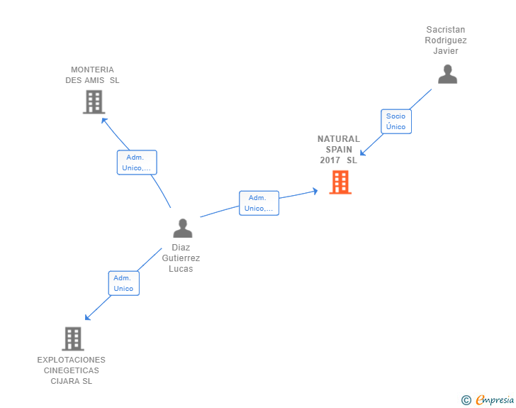 Vinculaciones societarias de NATURAL SPAIN 2017 SL