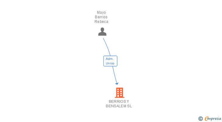 Vinculaciones societarias de BERRIOS Y BENSALEM SL