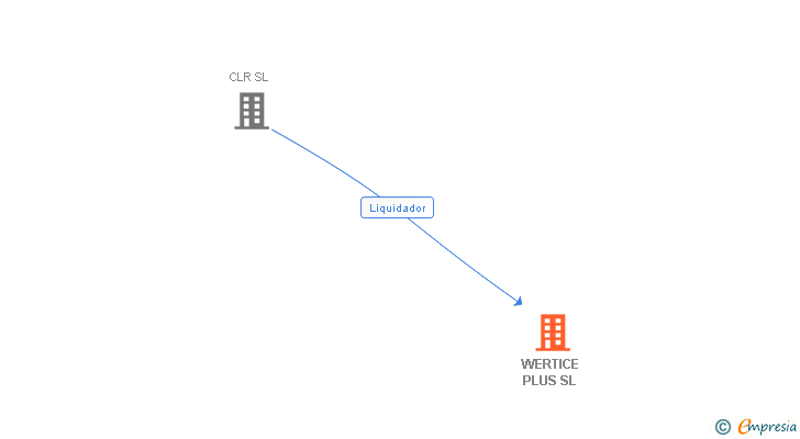 Vinculaciones societarias de WERTICE PLUS SL