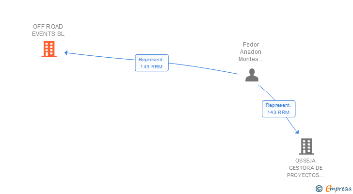 Vinculaciones societarias de OFF ROAD EVENTS SL