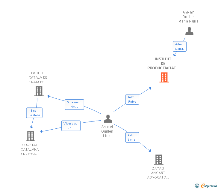 Vinculaciones societarias de INSTITUT DE PRODUCTIVITAT INDUSTRIAL SL