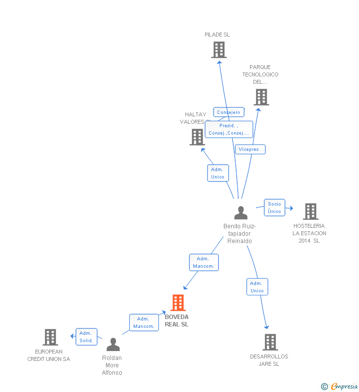 Vinculaciones societarias de BOVEDA REAL SL