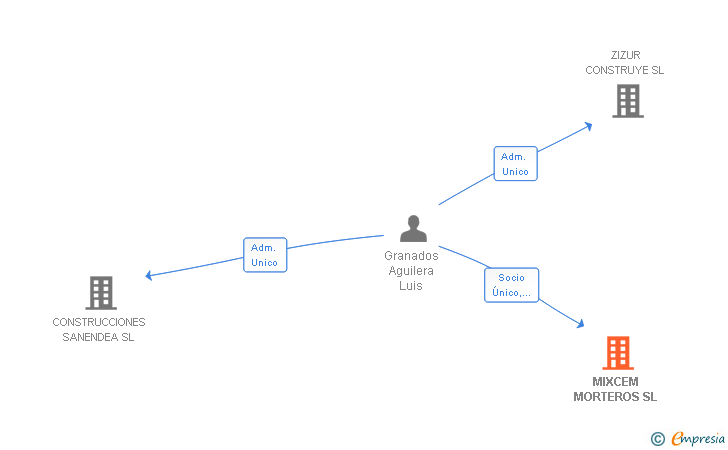 Vinculaciones societarias de MIXCEM MORTEROS SL