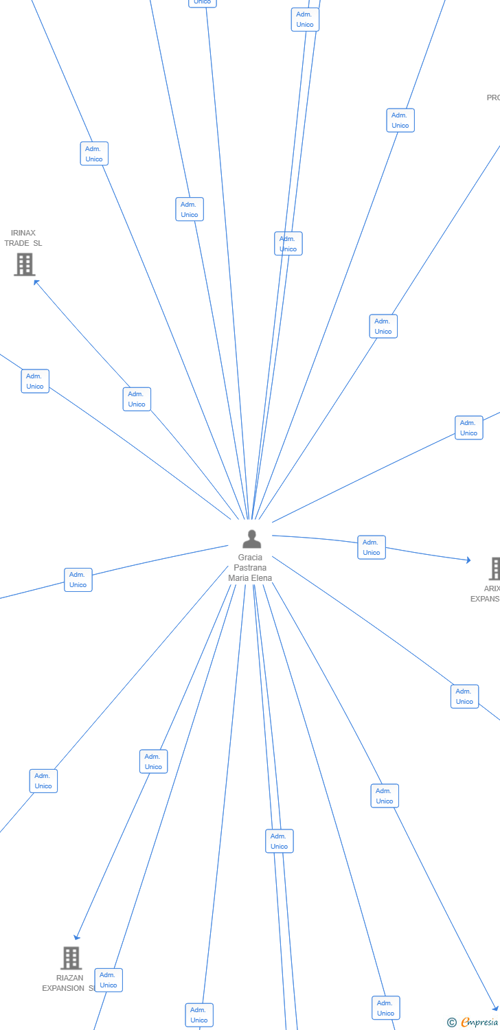 Vinculaciones societarias de PROJECT DUNKELD V7 SL