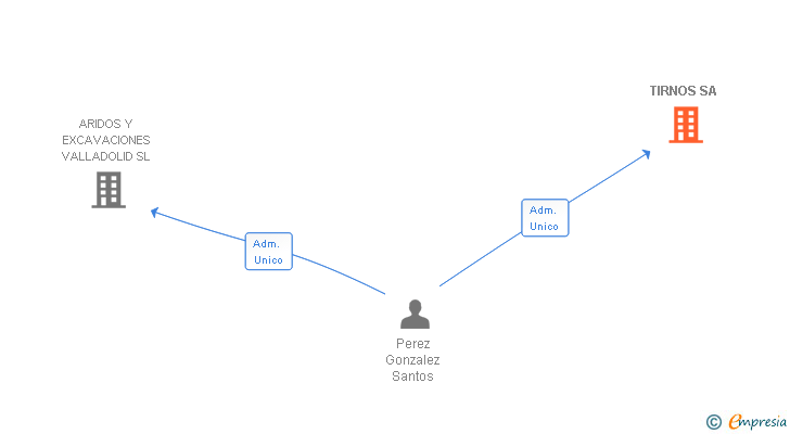 Vinculaciones societarias de TIRNOS SA