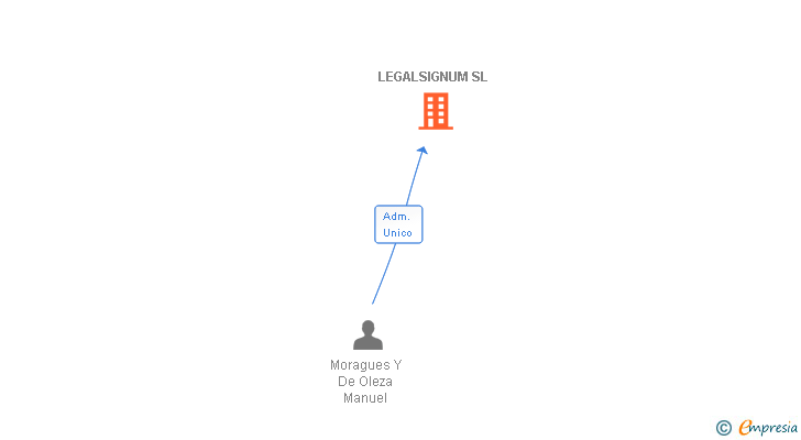 Vinculaciones societarias de LEGALSIGNUM SL