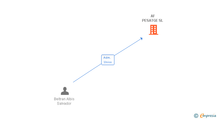 Vinculaciones societarias de AF PESATGE SL