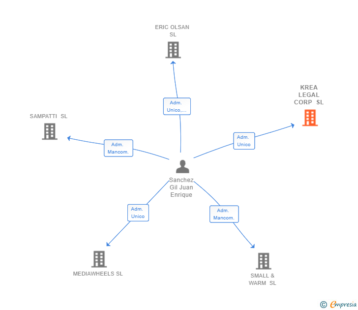 Vinculaciones societarias de KREA LEGAL CORP SL