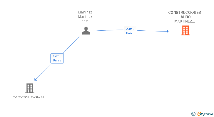 Vinculaciones societarias de CONSTRUCCIONES LAURO MARTINEZ E HIJOS SL