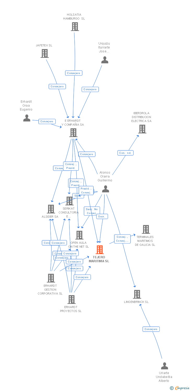 Vinculaciones societarias de TEJERO MARITIMA SL