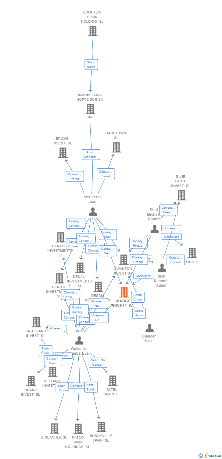 Vinculaciones societarias de MADGE INVEST SA