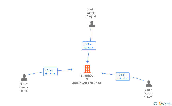 Vinculaciones societarias de EL JUNCAL 3 ARRENDAMIENTOS SL