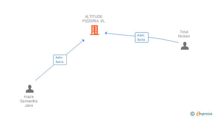 Vinculaciones societarias de ALTITUDE PIZZERIA SL