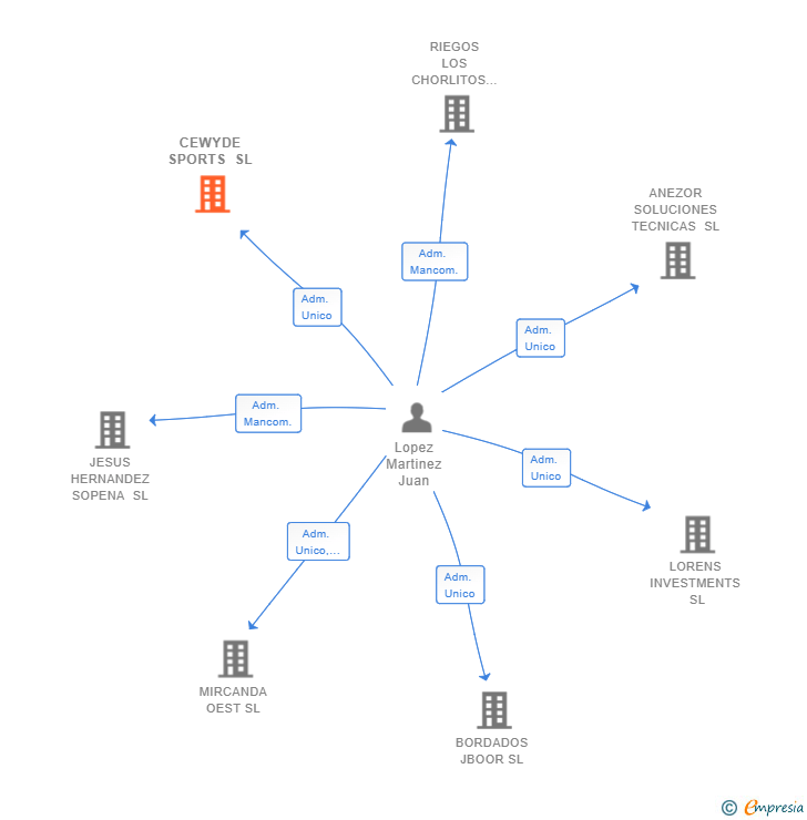 Vinculaciones societarias de CEWYDE SPORTS SL