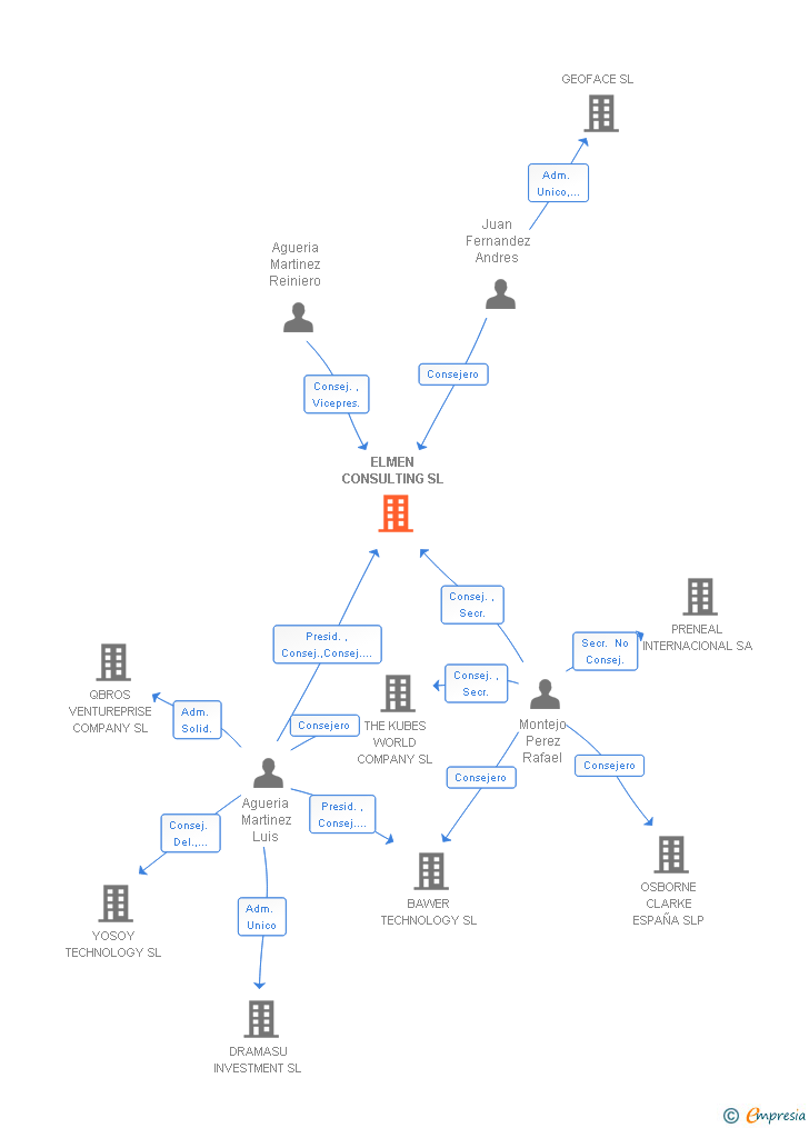Vinculaciones societarias de ELMEN CONSULTING SL