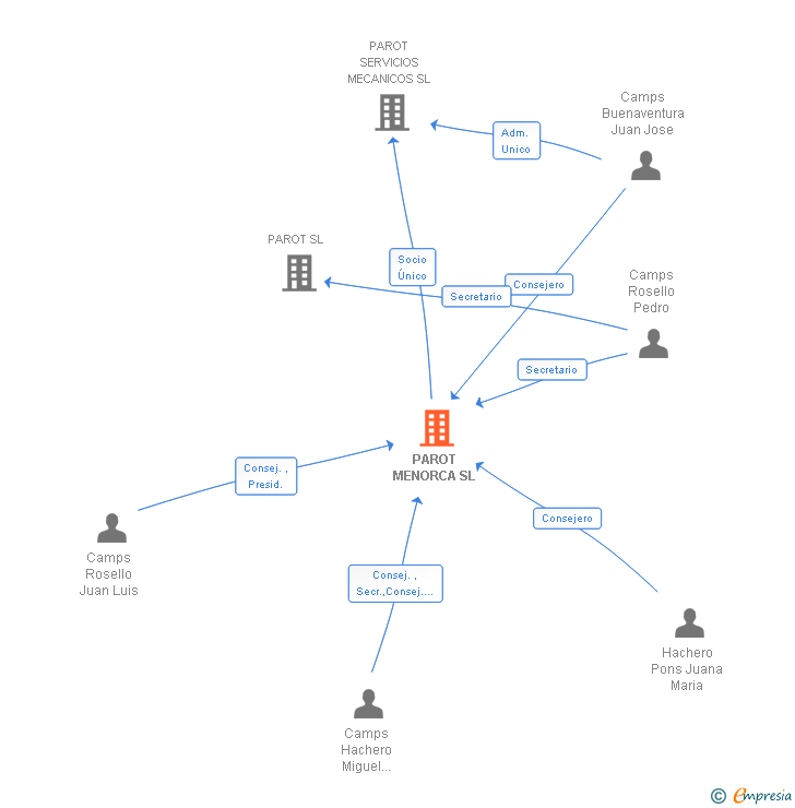 Vinculaciones societarias de PAROT MENORCA SL