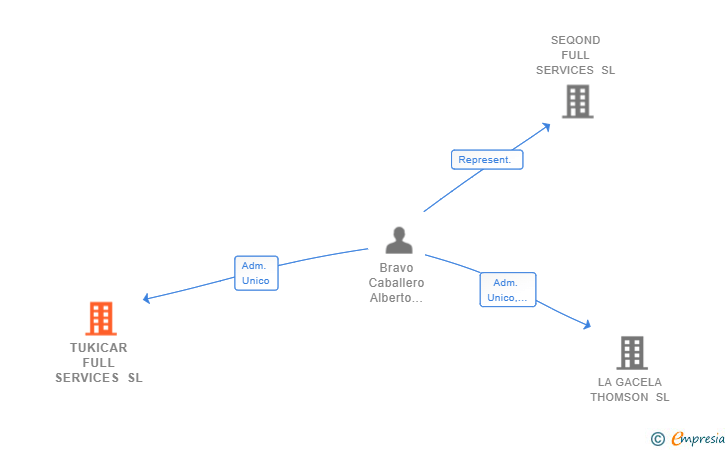 Vinculaciones societarias de TUKICAR FULL SERVICES SL