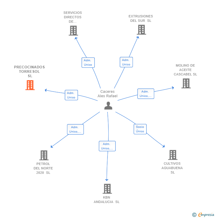 Vinculaciones societarias de PRECOCINADOS TORRESOL SL