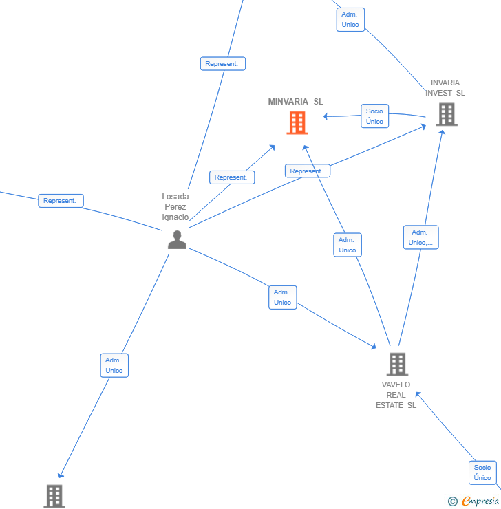 Vinculaciones societarias de MINVARIA SL