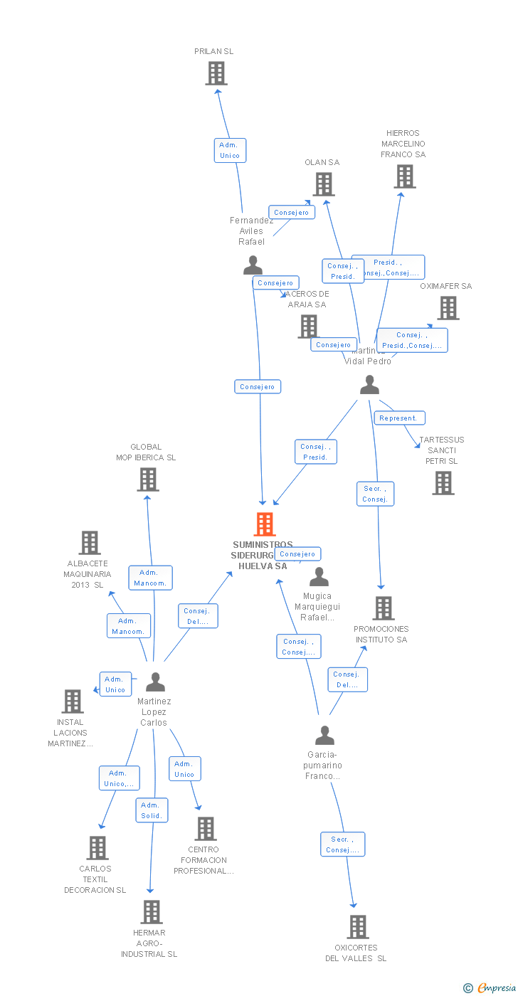 Vinculaciones societarias de SUMINISTROS SIDERURGICOS HUELVA SA