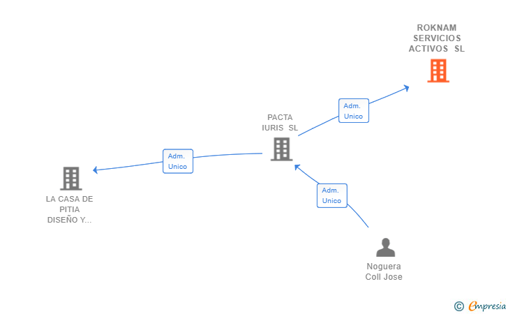 Vinculaciones societarias de ROKNAM SERVICIOS ACTIVOS SL