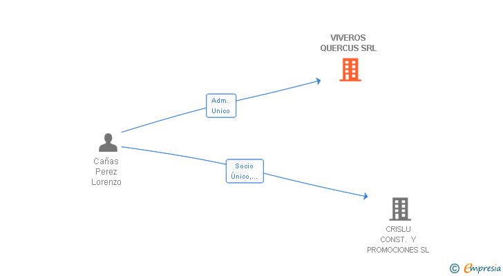 Vinculaciones societarias de VIVEROS QUERCUS SRL