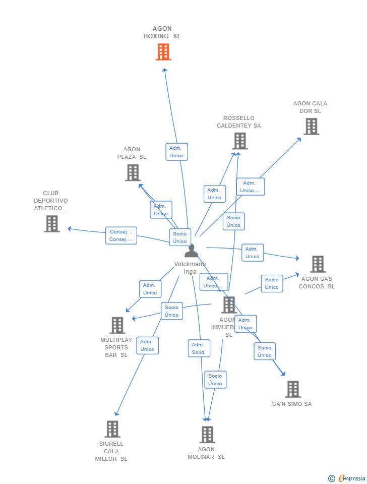 Vinculaciones societarias de AGON BOXING SL