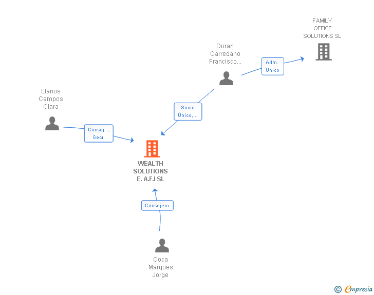 Vinculaciones societarias de WEALTH SOLUTIONS EUROPE A.V. SA