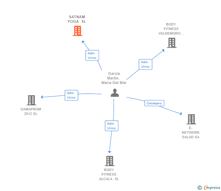 Vinculaciones societarias de SATNAM YOGA SL