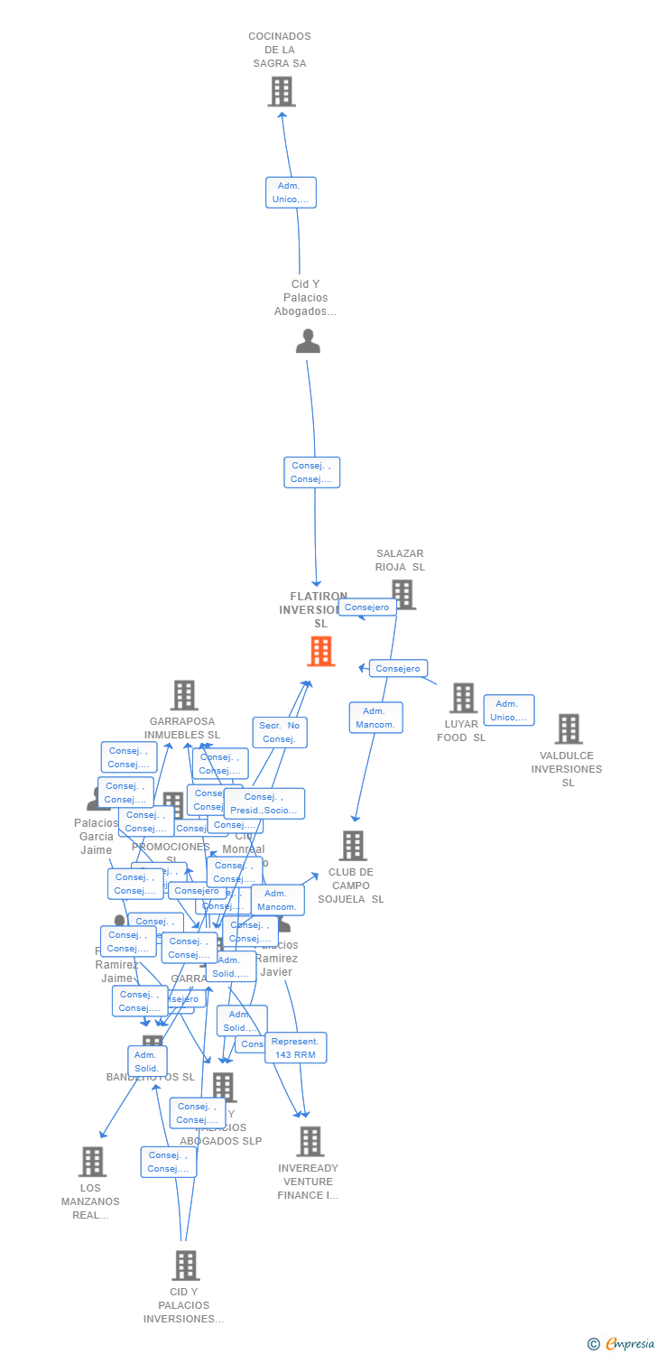 Vinculaciones societarias de FLATIRON INVERSIONES SL