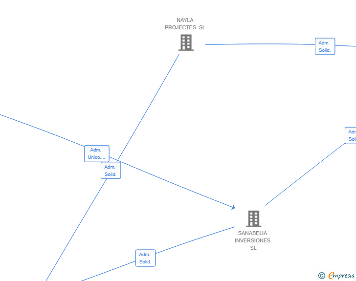 Vinculaciones societarias de MARBLAU HUB SL