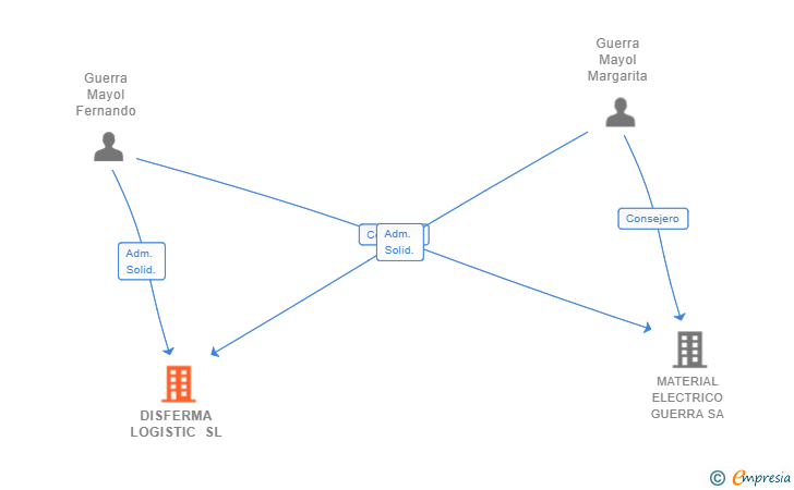 Vinculaciones societarias de DISFERMA LOGISTIC SL