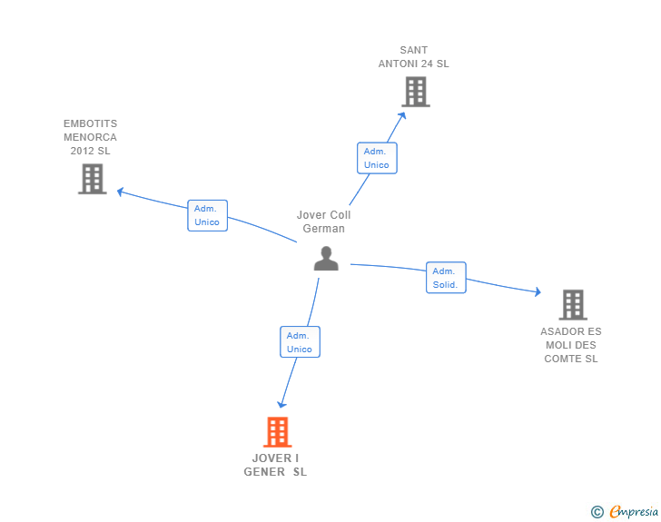 Vinculaciones societarias de JOVER I GENER SL