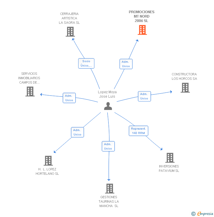 Vinculaciones societarias de PROMOCIONES MT NORD 2006 SL