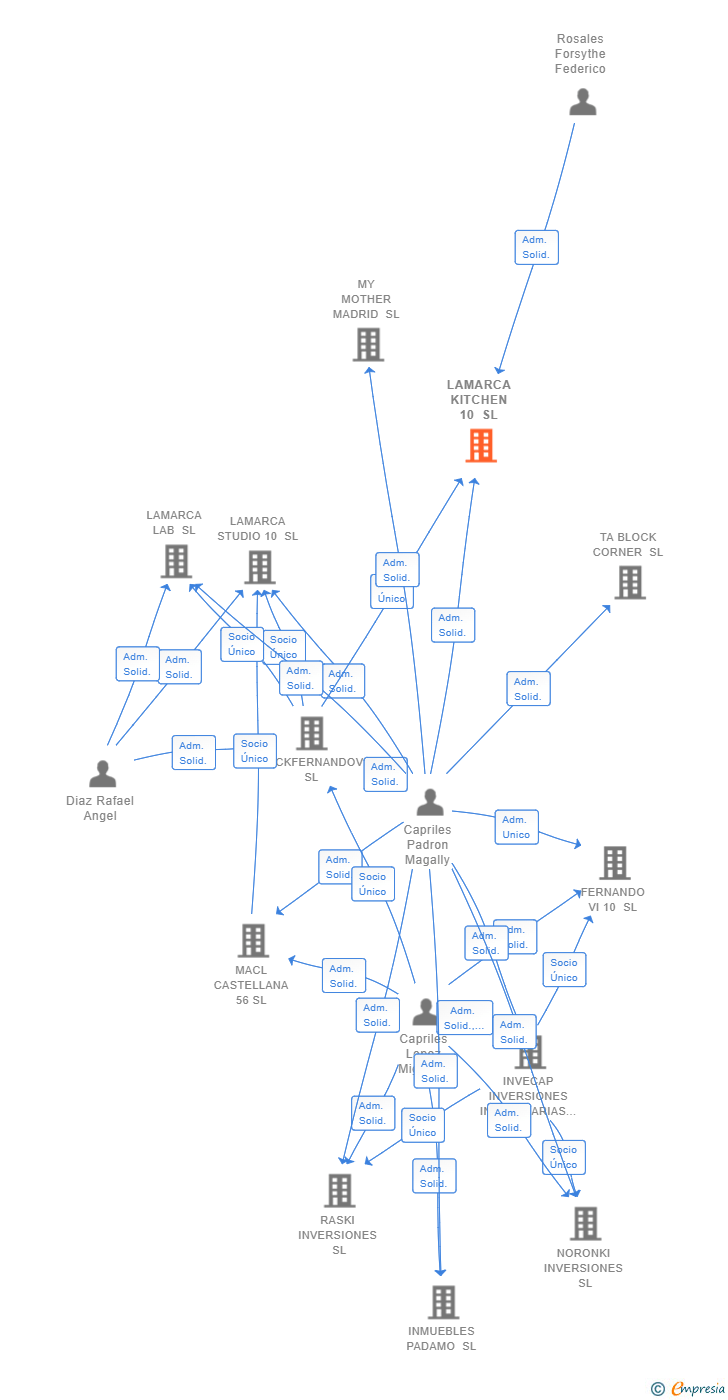 Vinculaciones societarias de LAMARCA KITCHEN 10 SL