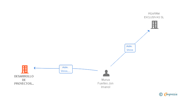 Vinculaciones societarias de DESARROLLO DE PROYECTOS IMAGINATIVOS SL