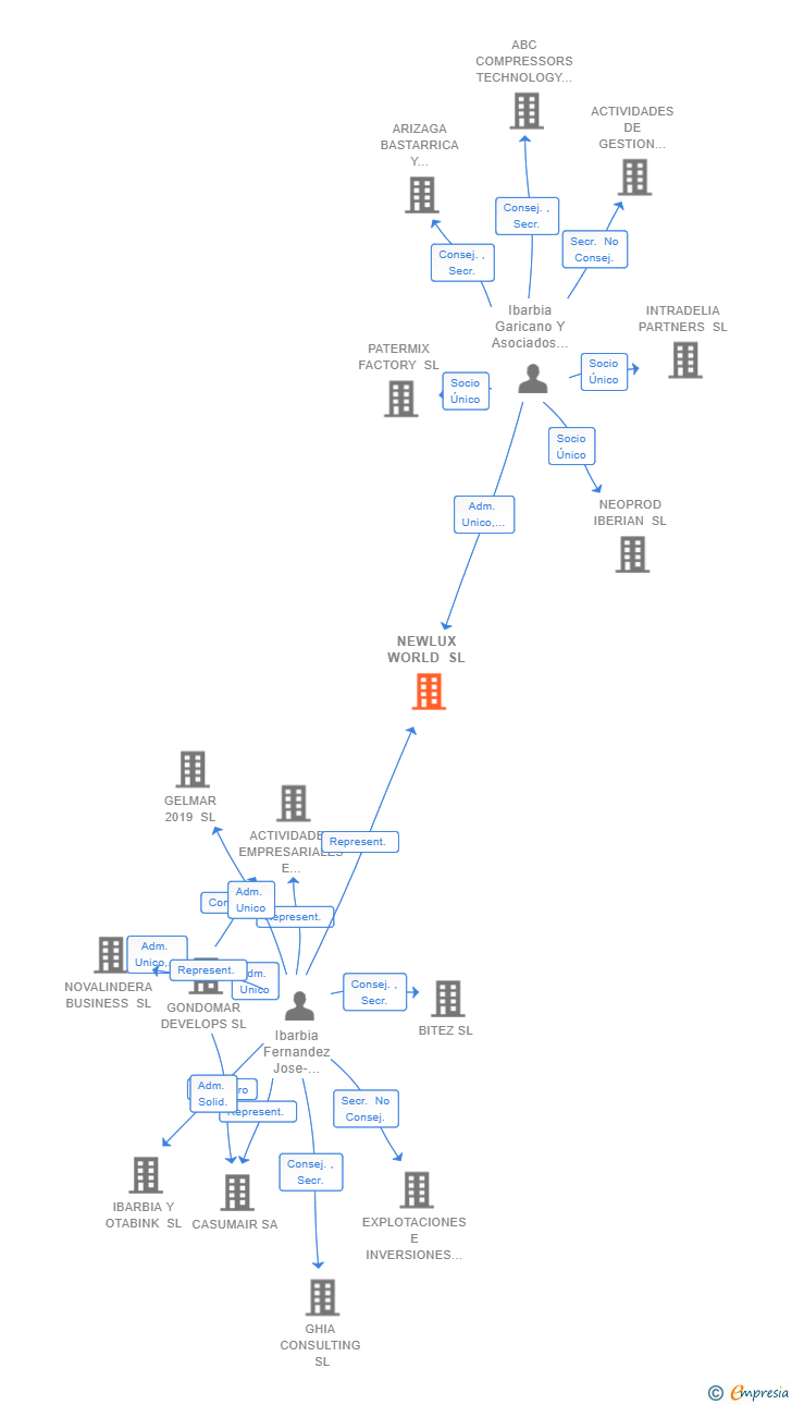 Vinculaciones societarias de NEWLUX WORLD SL