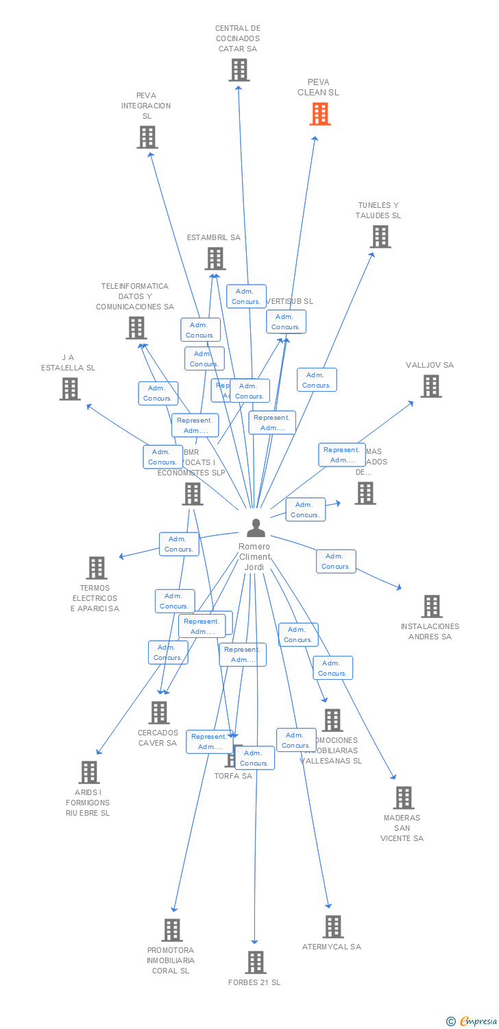 Vinculaciones societarias de PEVA CLEAN SL