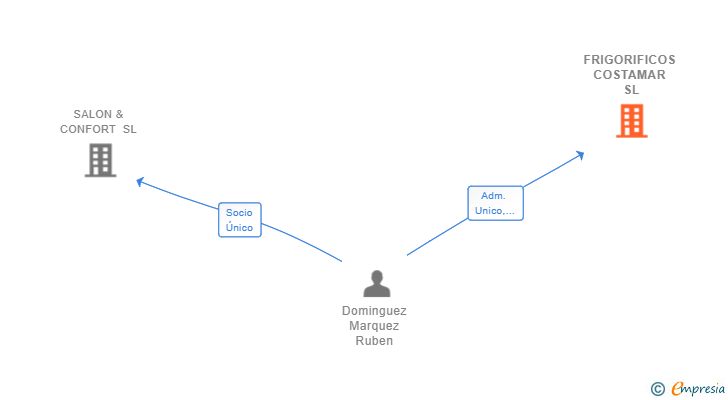 Vinculaciones societarias de FRIGORIFICOS COSTAMAR SL (EXTINGUIDA)